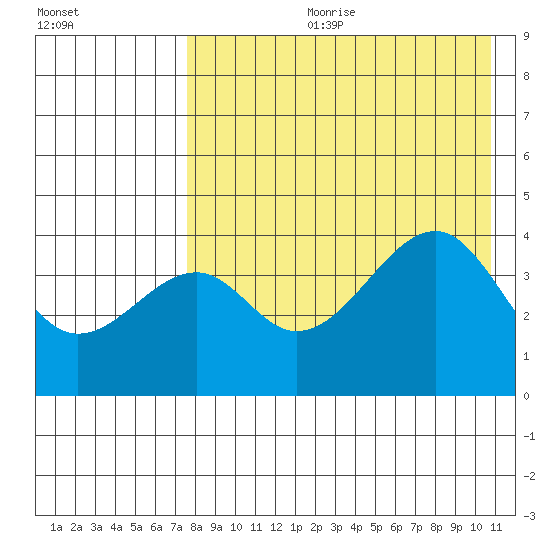 Kuliliak Bay tide chart for Friday, August 9, 2024