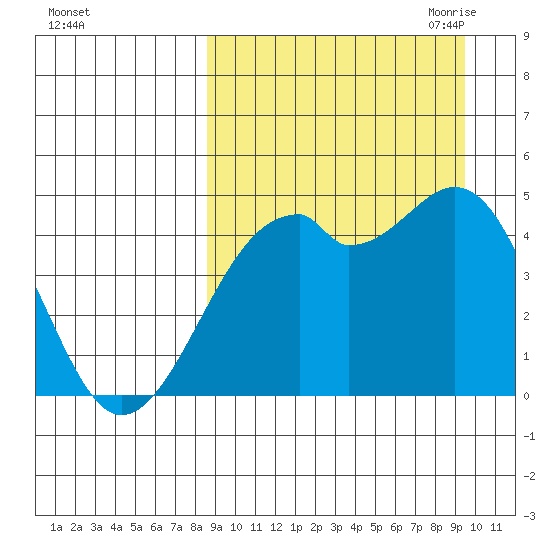 Kuliliak Bay tide chart for Thursday, September 12, 2024