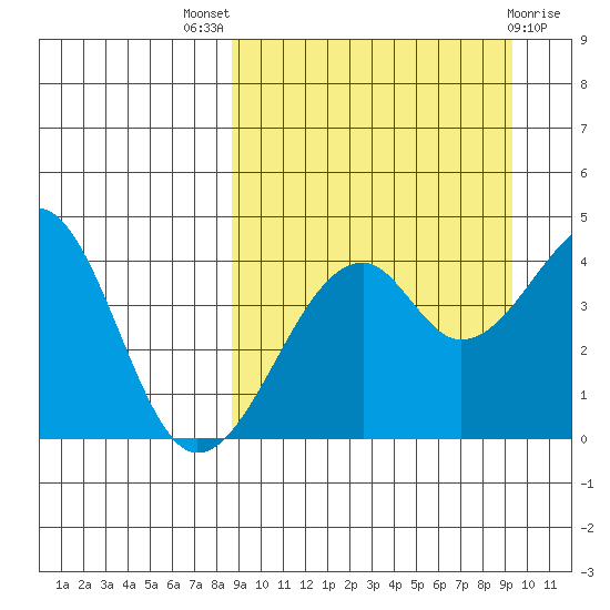Kuliliak Bay tide chart for Monday, September 16, 2024