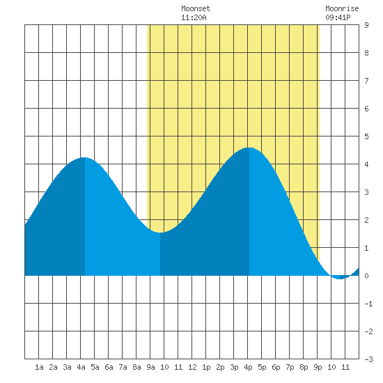 Kuliliak Bay tide chart for Thursday, September 19, 2024