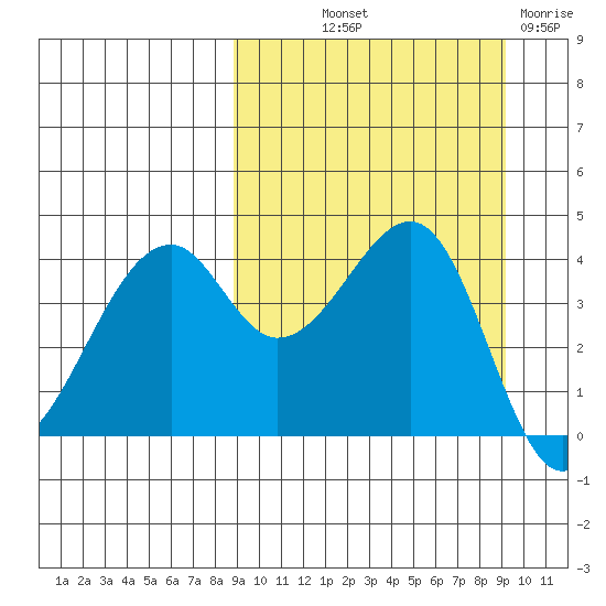 Kuliliak Bay tide chart for Friday, September 20, 2024