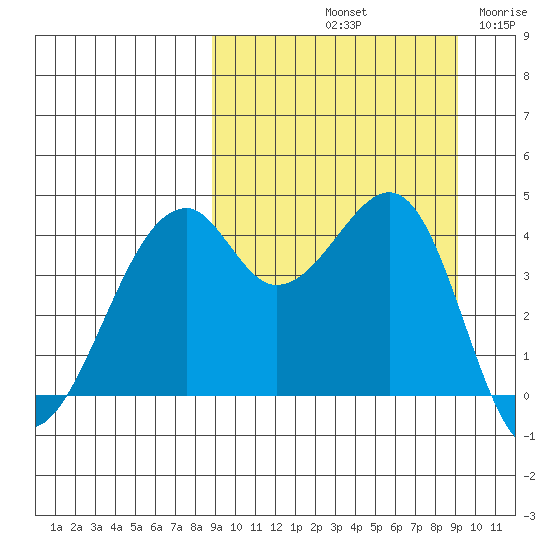 Kuliliak Bay tide chart for Saturday, September 21, 2024