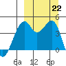 Kuliliak Bay tide chart for Sunday, September 22, 2024