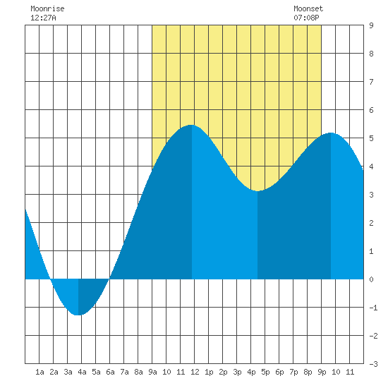 Kuliliak Bay tide chart for Wednesday, September 25, 2024