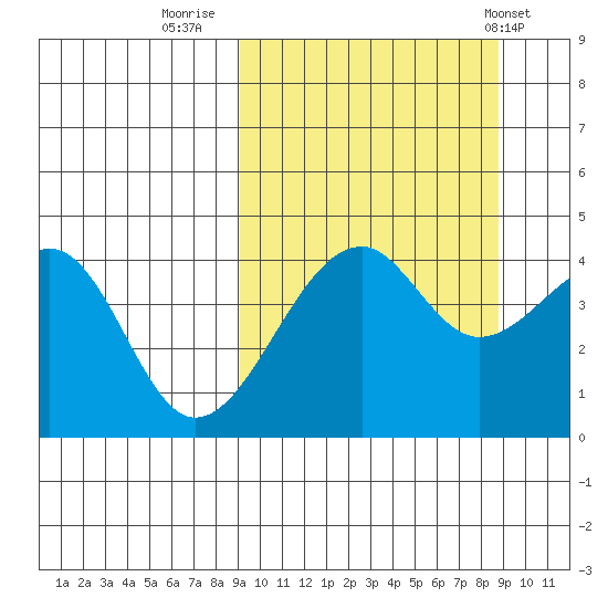 Kuliliak Bay tide chart for Sunday, September 29, 2024