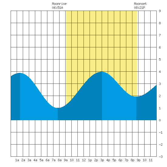 Kuliliak Bay tide chart for Monday, September 30, 2024