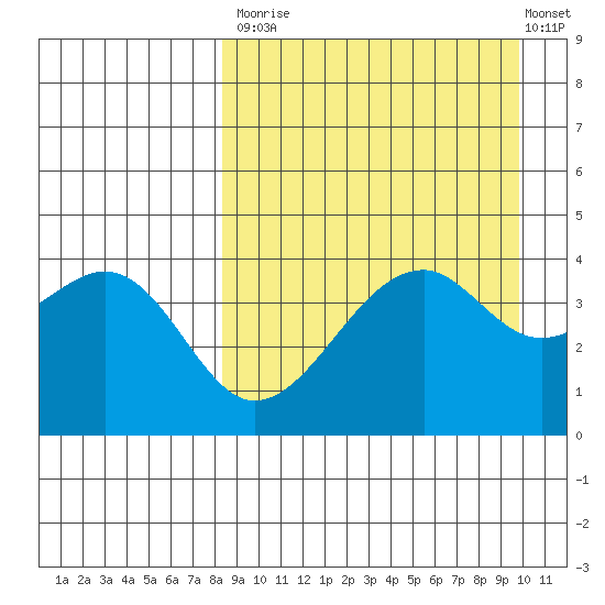 Kuliliak Bay tide chart for Tuesday, September 3, 2024