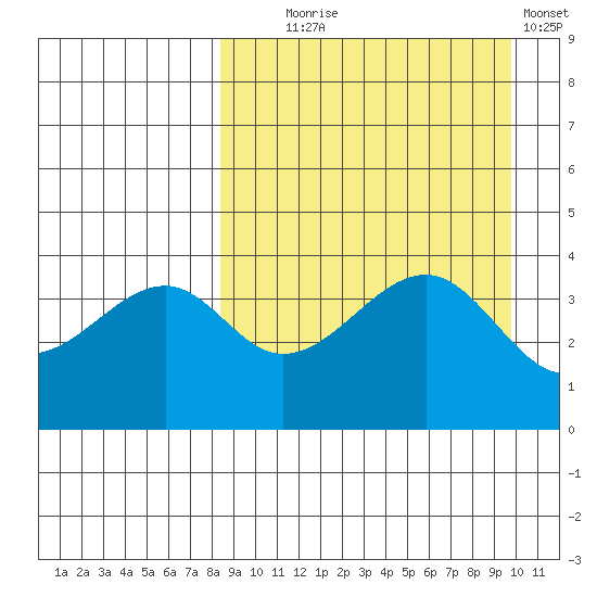 Kuliliak Bay tide chart for Thursday, September 5, 2024