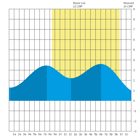 Kuliliak Bay tide chart for Friday, September 6, 2024
