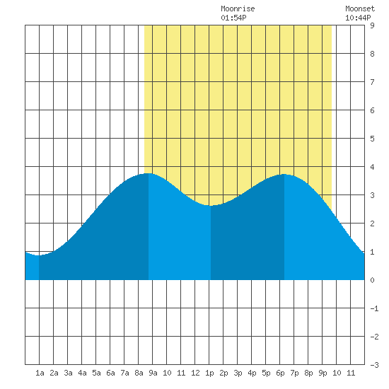 Kuliliak Bay tide chart for Saturday, September 7, 2024