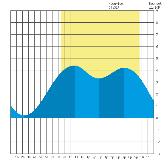 Kuliliak Bay tide chart for Monday, September 9, 2024
