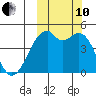 Kuliliak Bay tide chart for Thursday, October 10, 2024