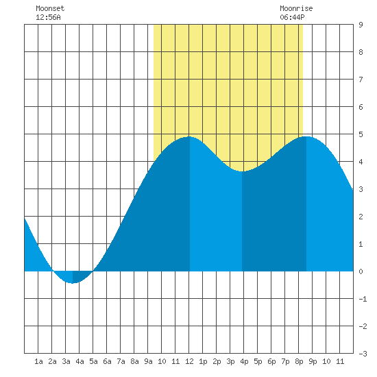 Kuliliak Bay tide chart for Friday, October 11, 2024