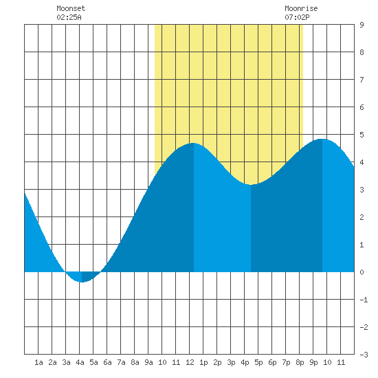 Kuliliak Bay tide chart for Saturday, October 12, 2024