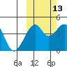 Kuliliak Bay tide chart for Sunday, October 13, 2024