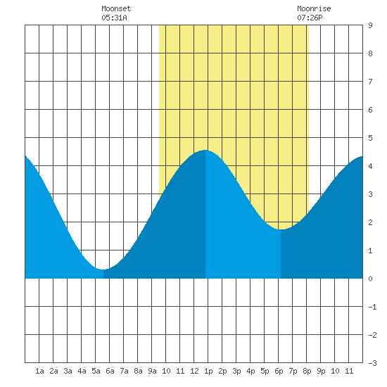 Kuliliak Bay tide chart for Monday, October 14, 2024