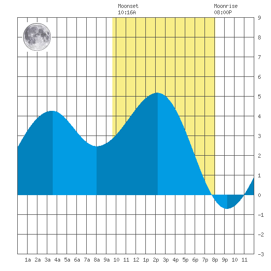 Kuliliak Bay tide chart for Thursday, October 17, 2024