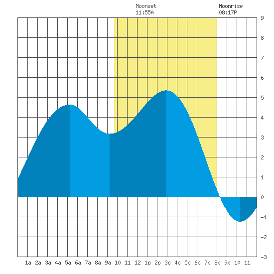 Kuliliak Bay tide chart for Friday, October 18, 2024
