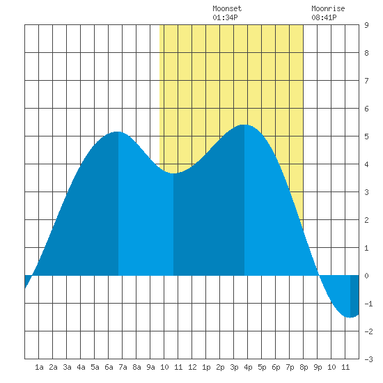 Kuliliak Bay tide chart for Saturday, October 19, 2024