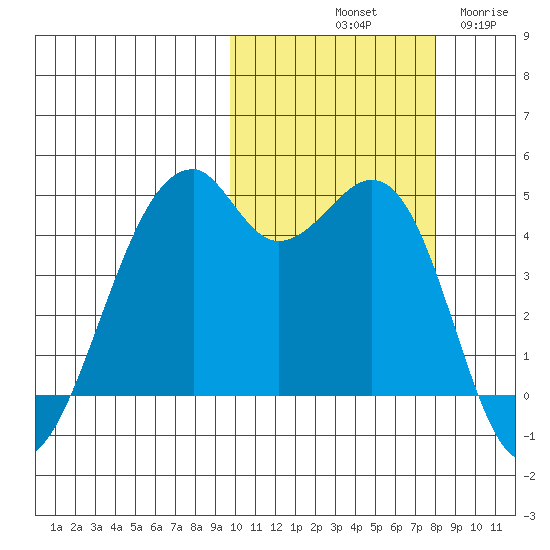 Kuliliak Bay tide chart for Sunday, October 20, 2024