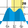 Kuliliak Bay tide chart for Sunday, October 20, 2024