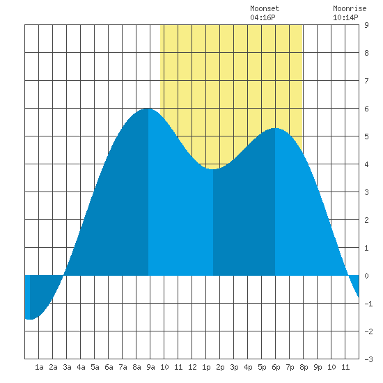 Kuliliak Bay tide chart for Monday, October 21, 2024