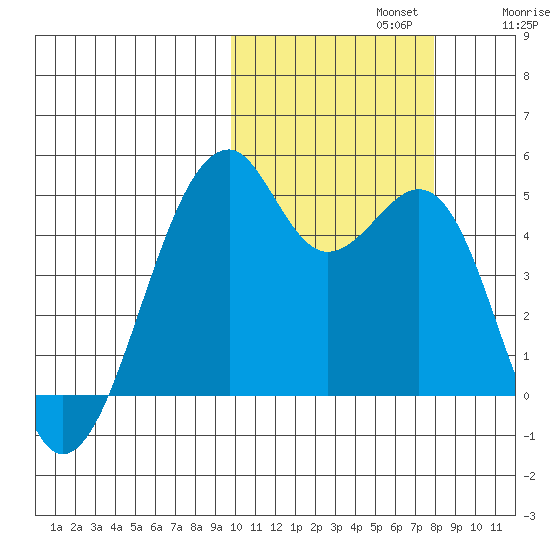Kuliliak Bay tide chart for Tuesday, October 22, 2024