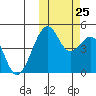 Kuliliak Bay tide chart for Friday, October 25, 2024
