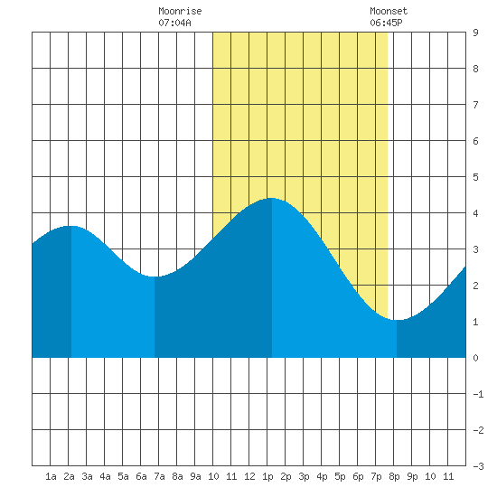 Kuliliak Bay tide chart for Tuesday, October 29, 2024