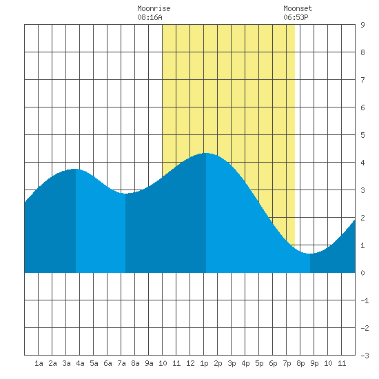 Kuliliak Bay tide chart for Wednesday, October 30, 2024
