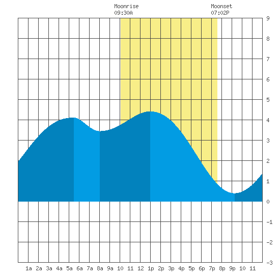 Kuliliak Bay tide chart for Thursday, October 31, 2024
