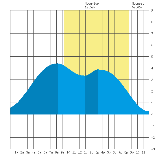 Kuliliak Bay tide chart for Saturday, October 5, 2024