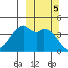 Kuliliak Bay tide chart for Saturday, October 5, 2024