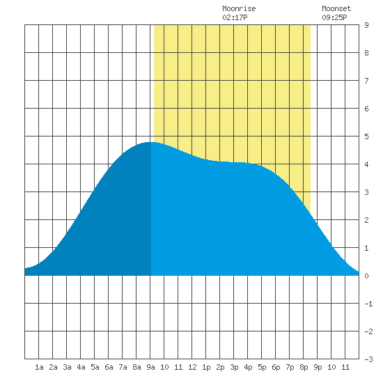 Kuliliak Bay tide chart for Sunday, October 6, 2024