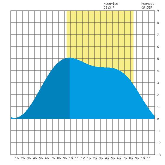 Kuliliak Bay tide chart for Monday, October 7, 2024