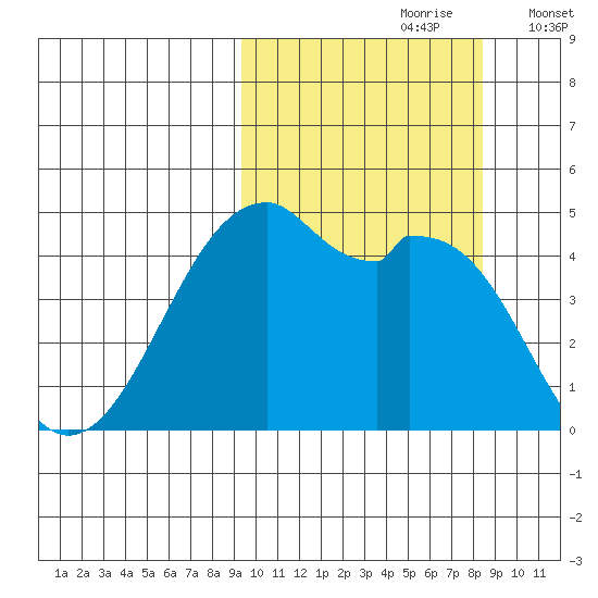 Kuliliak Bay tide chart for Tuesday, October 8, 2024