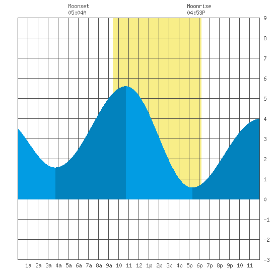 Kuliliak Bay tide chart for Tuesday, November 12, 2024