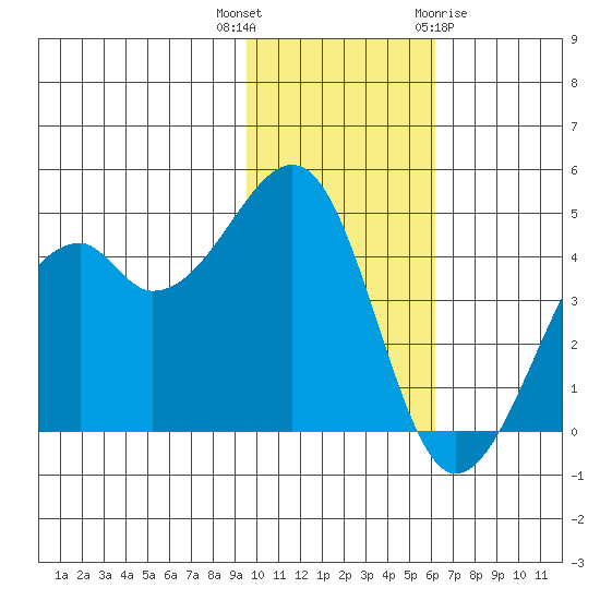 Kuliliak Bay tide chart for Thursday, November 14, 2024