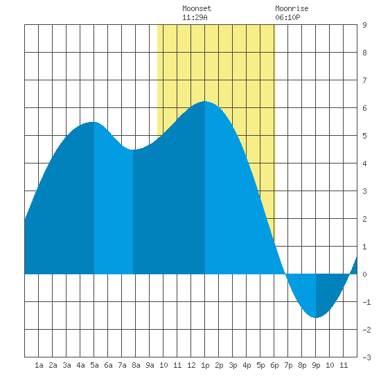 Kuliliak Bay tide chart for Saturday, November 16, 2024