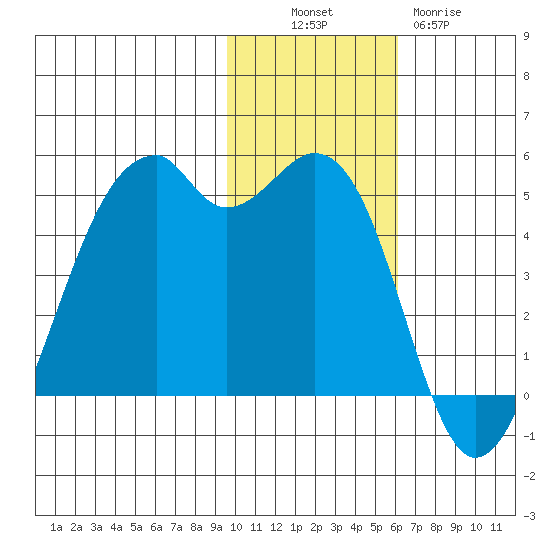 Kuliliak Bay tide chart for Sunday, November 17, 2024