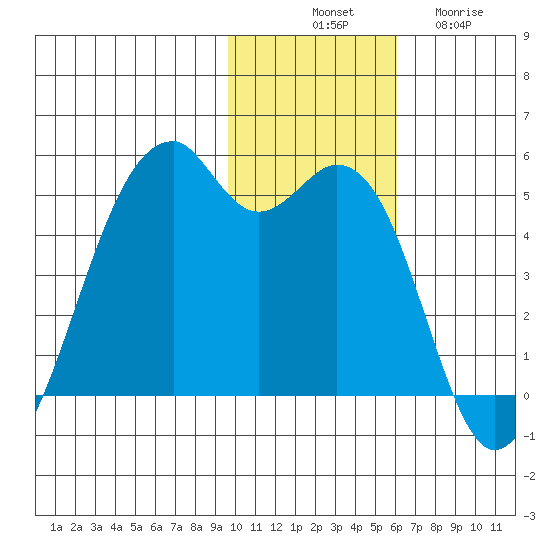 Kuliliak Bay tide chart for Monday, November 18, 2024
