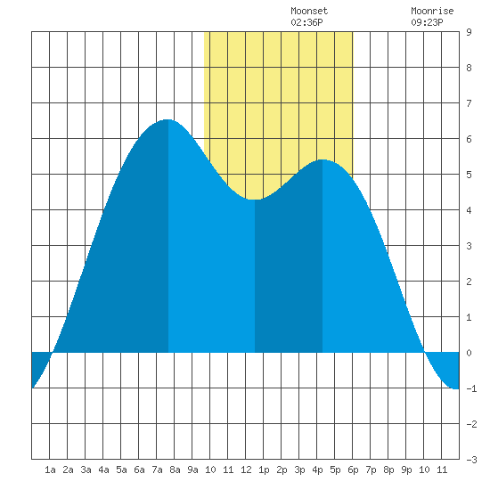 Kuliliak Bay tide chart for Tuesday, November 19, 2024