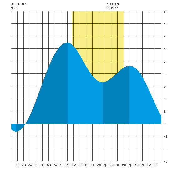 Kuliliak Bay tide chart for Thursday, November 21, 2024