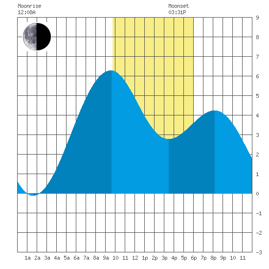 Kuliliak Bay tide chart for Friday, November 22, 2024