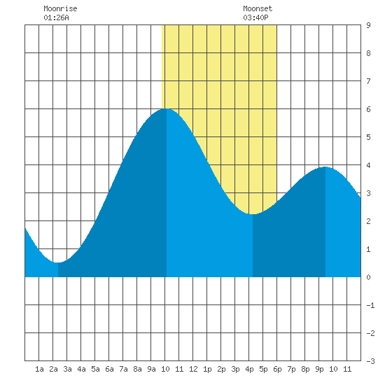 Kuliliak Bay tide chart for Saturday, November 23, 2024