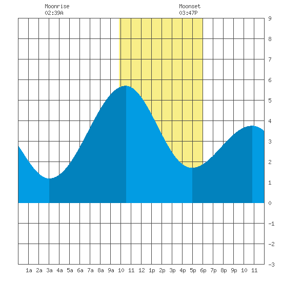 Kuliliak Bay tide chart for Sunday, November 24, 2024