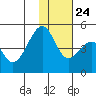 Kuliliak Bay tide chart for Sunday, November 24, 2024