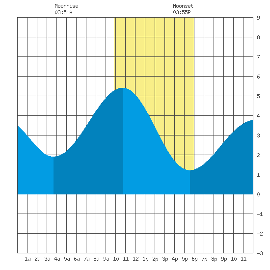 Kuliliak Bay tide chart for Monday, November 25, 2024