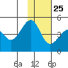 Kuliliak Bay tide chart for Monday, November 25, 2024