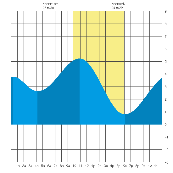 Kuliliak Bay tide chart for Tuesday, November 26, 2024
